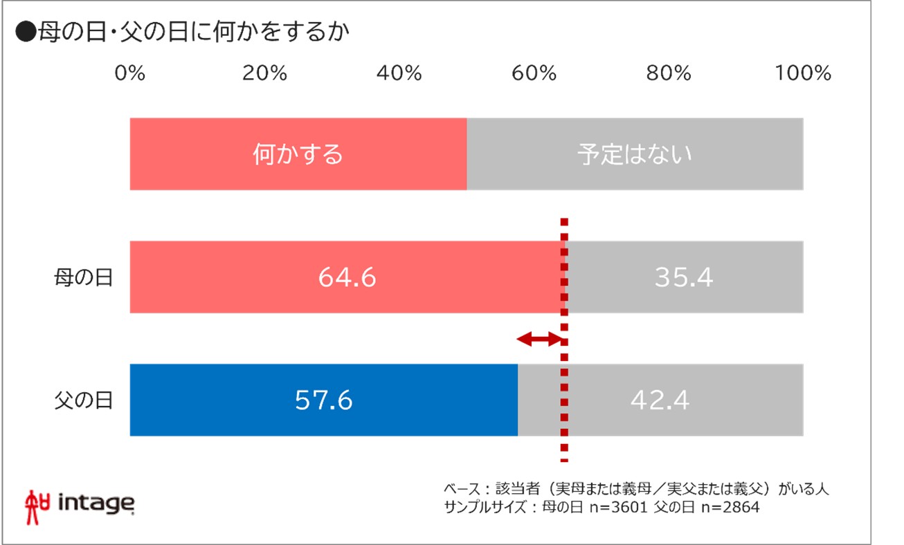 母の日・父の日に何かをするか図表