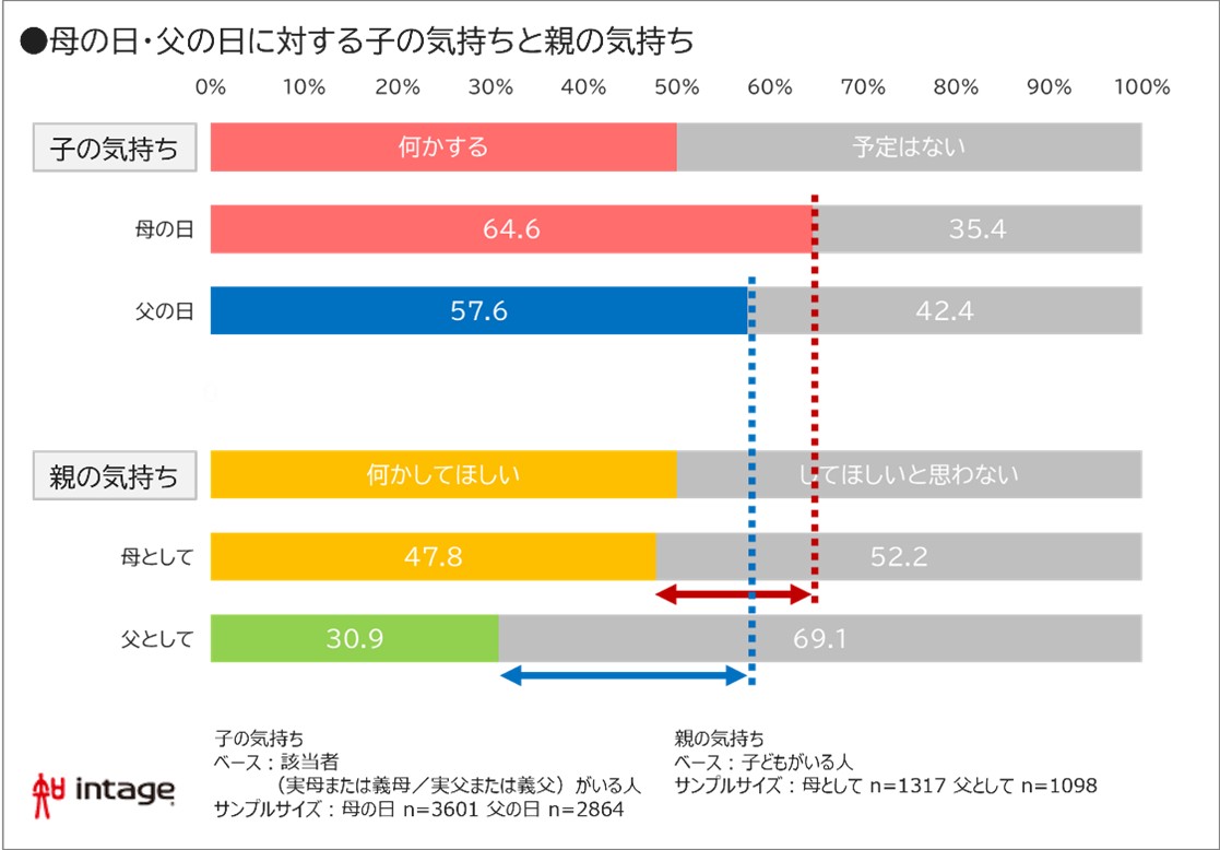 母の日・父の日に対する子の気持ちと親の気持ち図表