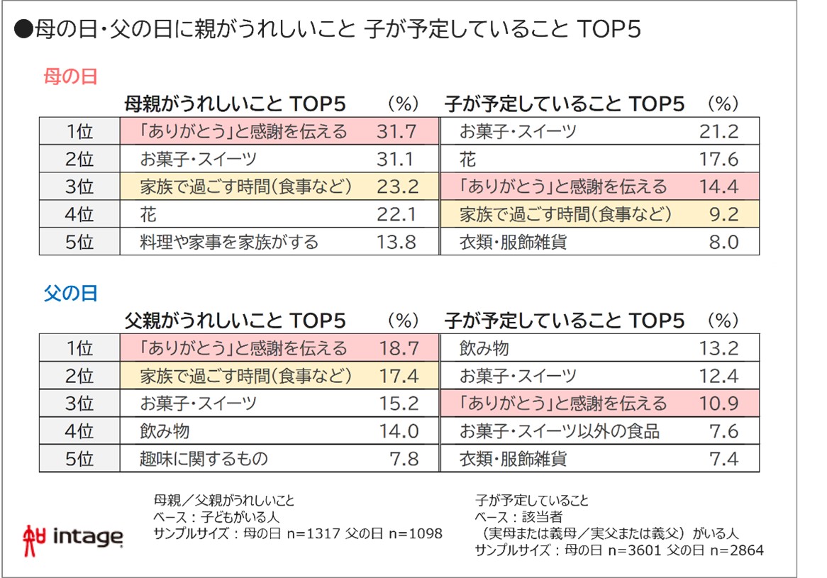 母の日・父の日に親がうれしいこと　子が予定していることTOP5図表