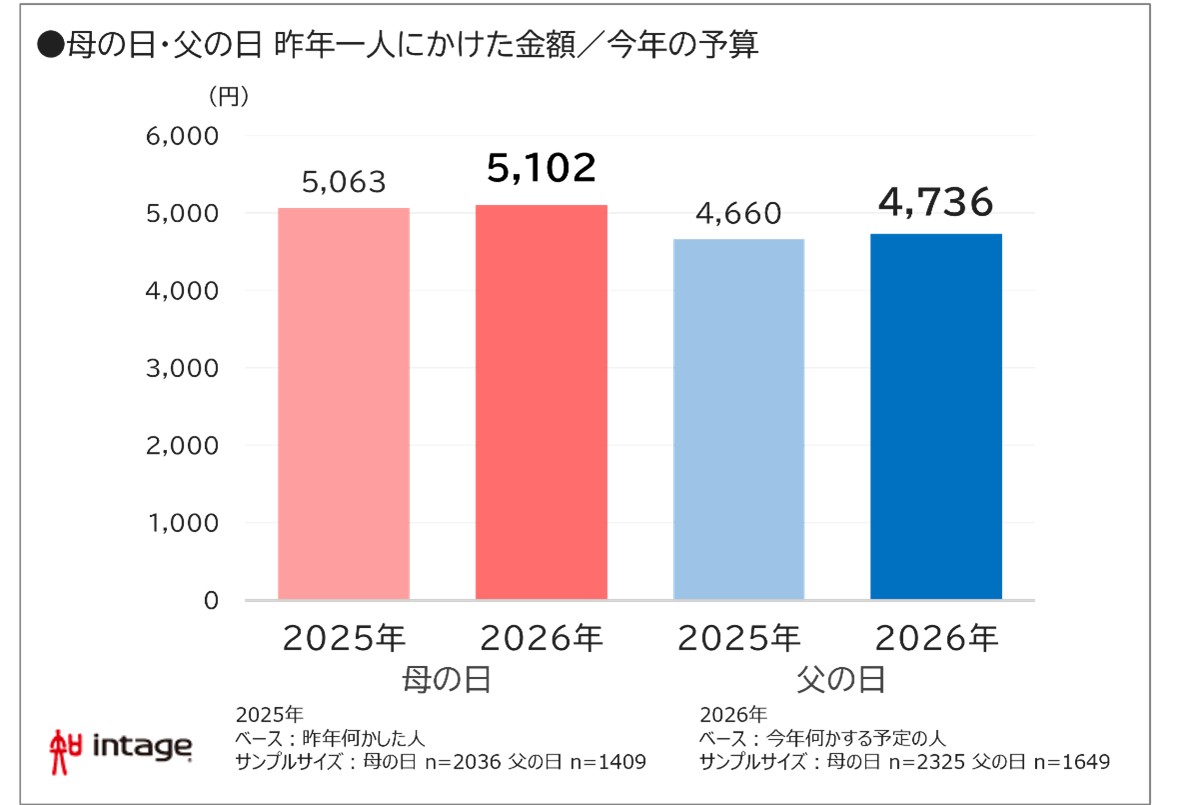 母の日・父の日 昨年一人にかけた金額／今年の予算図表