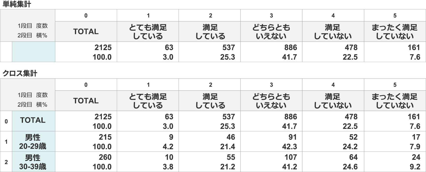 単純集計とクロス集計の比較表：
全体傾向と年代別の傾向の違いを示す例