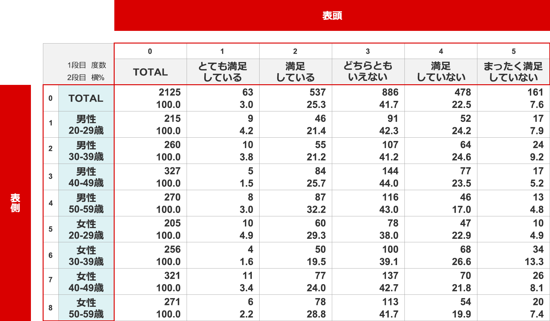 クロス集計表の基本構造：表頭（列方向）と表側（行方向）の位置を示した見方の解説図