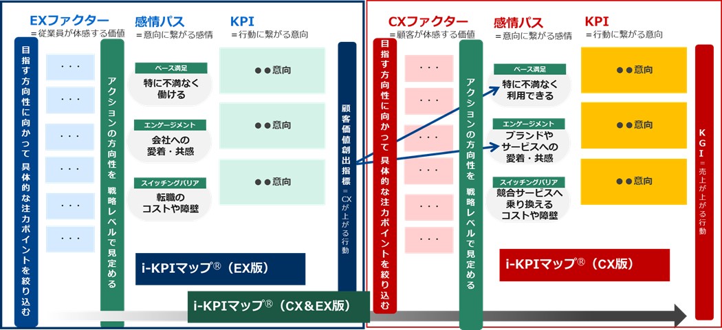 i-KPIマップ🄬(CX&EX版)図表