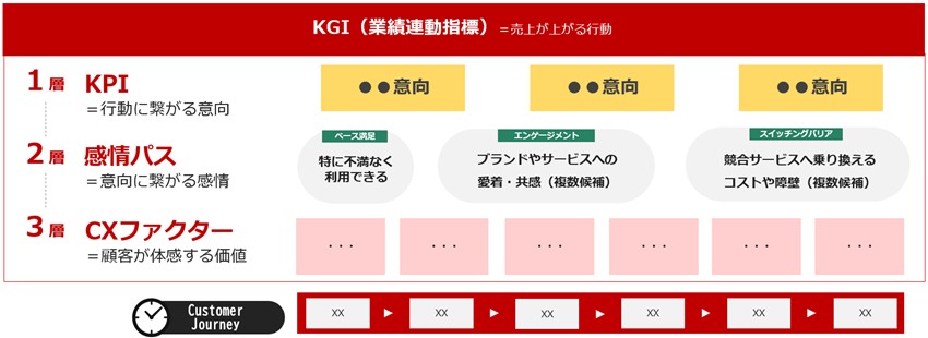 i-KPIマップ🄬(CX版)図表