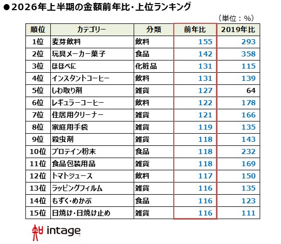 2026年上半期の金額前年比・上位ランキング表