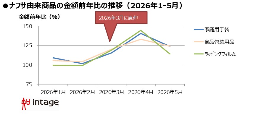ナフサ由来商品の金額前年比の推移（2026年1-5月）グラフ表