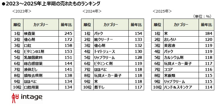 2023年～2025年上半期の売れたものランキング表