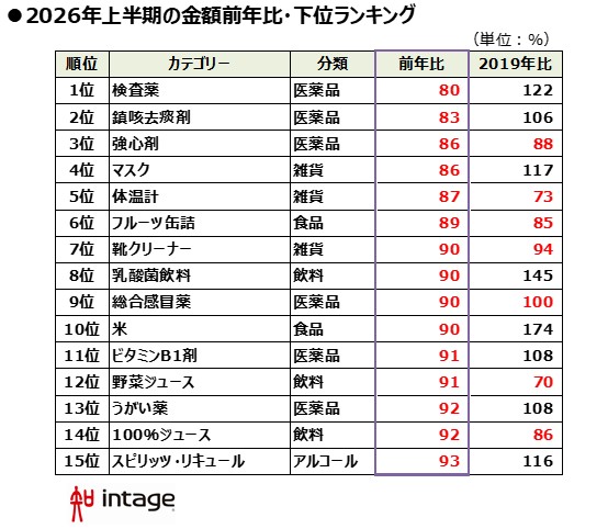 2026年上半期の金額前年比・下位ランキング表