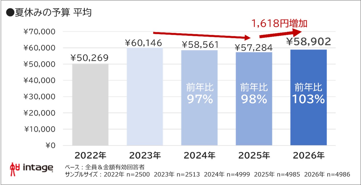 夏休み予算平均グラフ