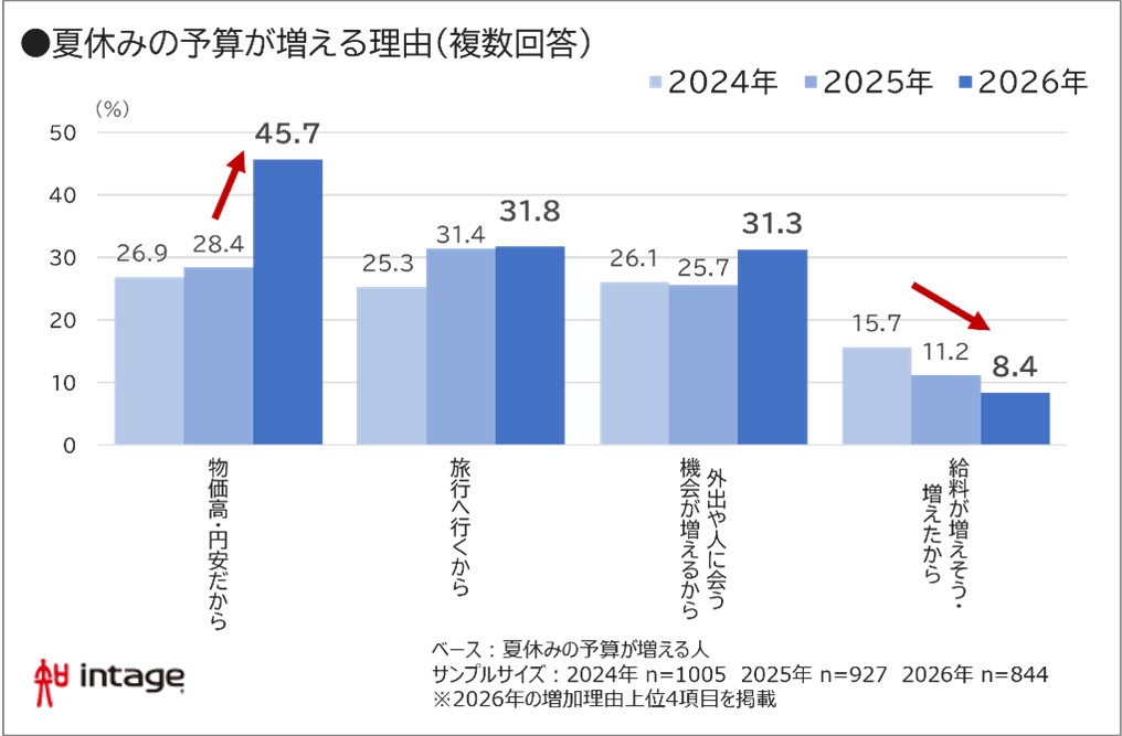 夏休み予算が増える理由(複数回答)グラフ