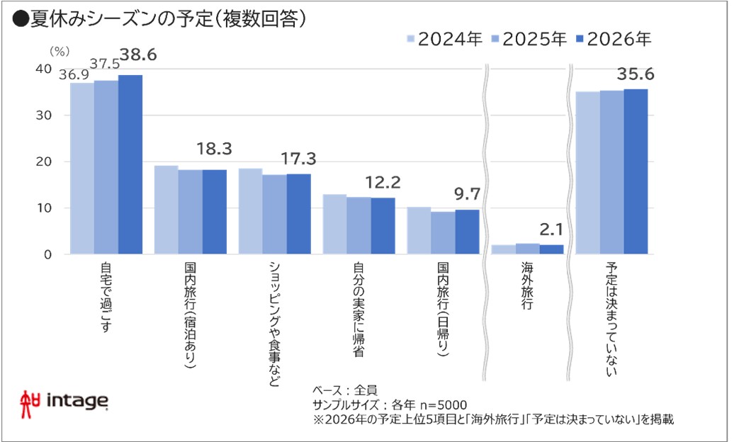 夏休みシーズンの予定(複数回答)グラフ