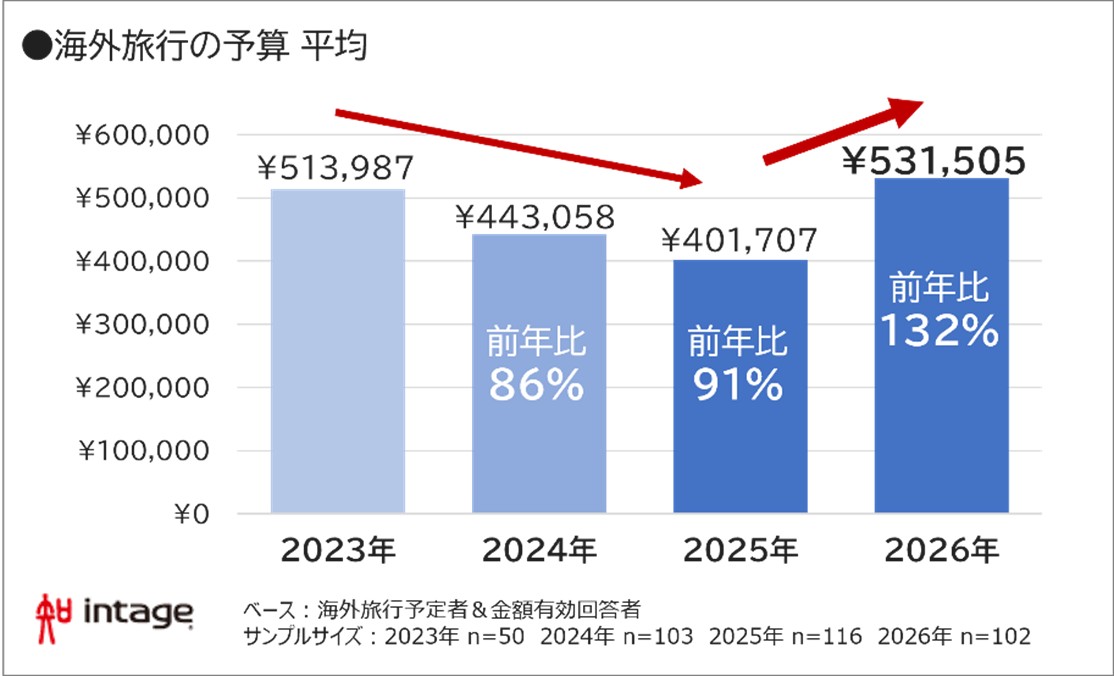 海外旅行予算平均グラフ
