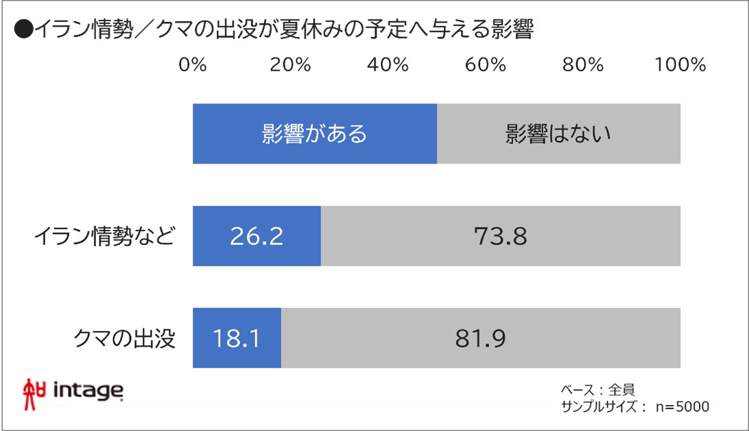 イラン情勢/クマの出没が夏休みの予定へ与える影響グラフ