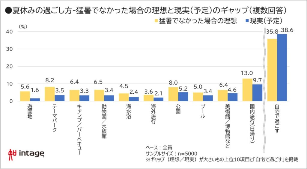 夏休み過ごし方-猛暑でなかった場合の理想と現実(予定)のギャップ(複数回答)グラフ