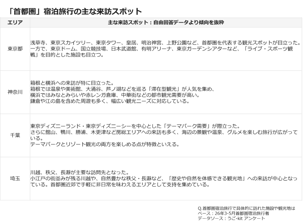 「首都圏」宿泊旅行の主な来訪スポット
