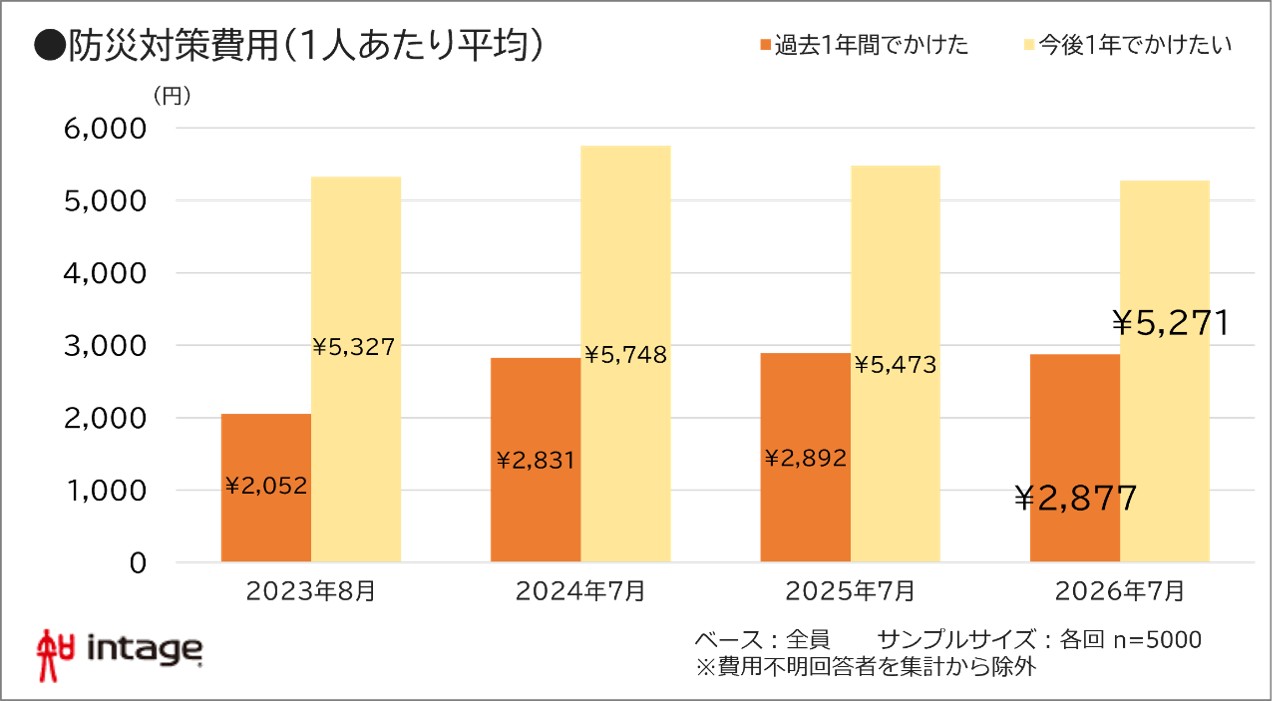 防災対策費用（1人あたり平均）グラフ
