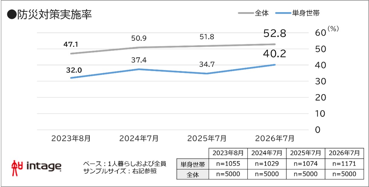 防災対策実施率図表