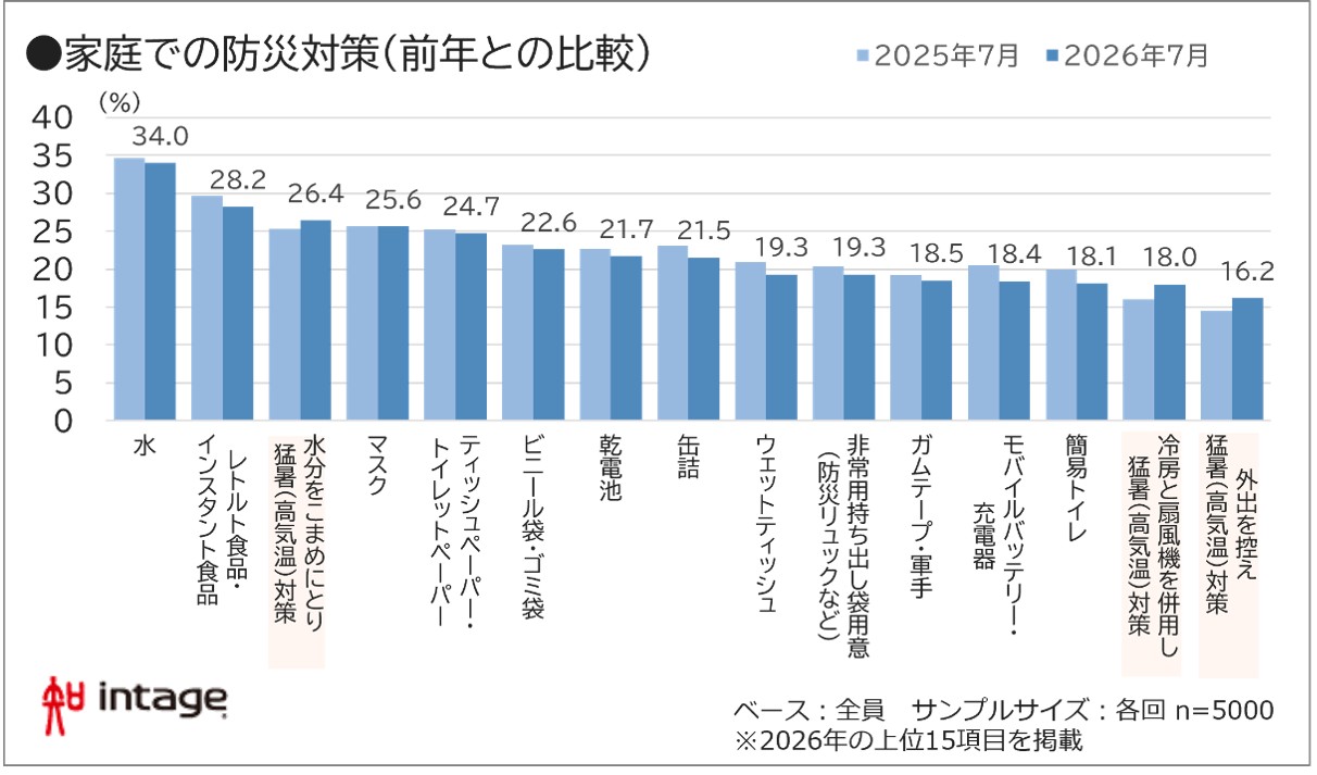 家庭での防災対策（前年との比較）図表