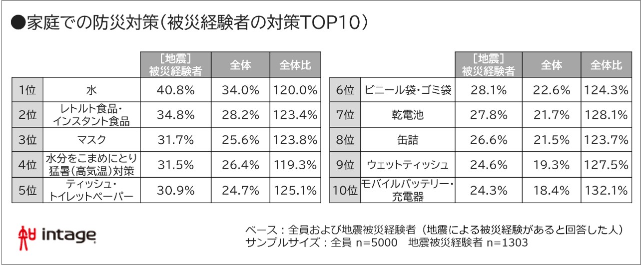 家庭での防災対策（被災経験者の対策TOP10）図表