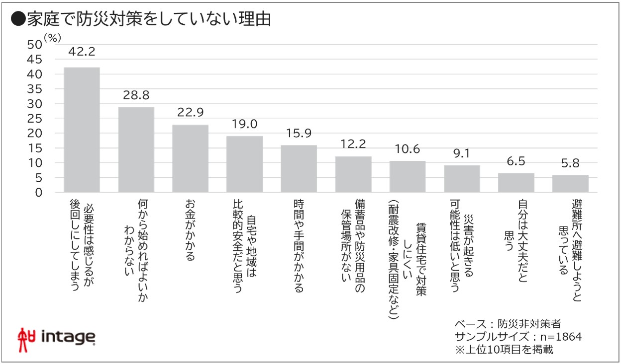 家庭で防災対策をしていない理由図表