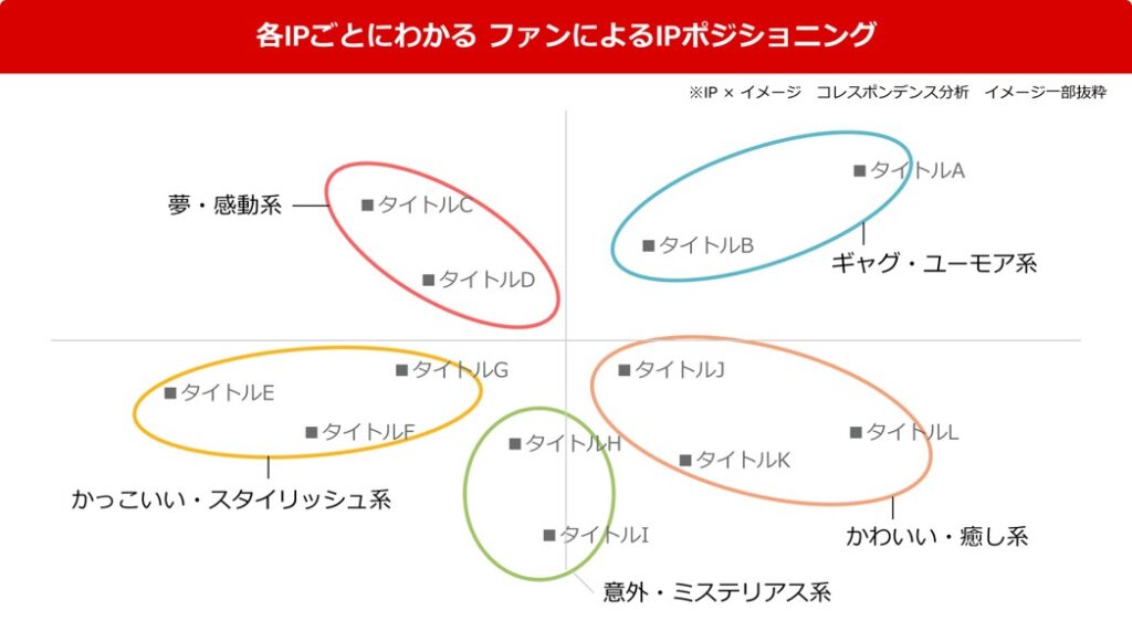 各IPごとにわかる ファンによるIPポジショニング