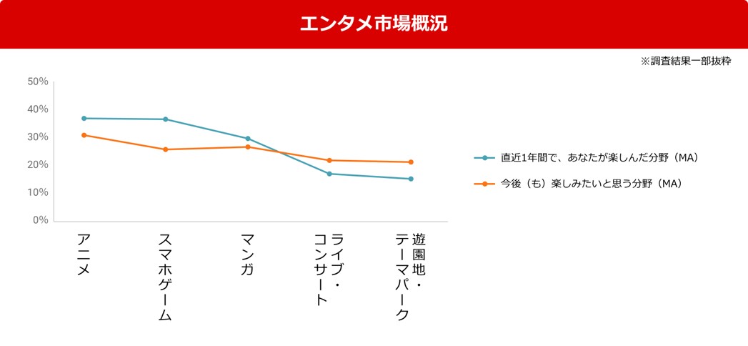 エンタメ市場概況グラフ画像