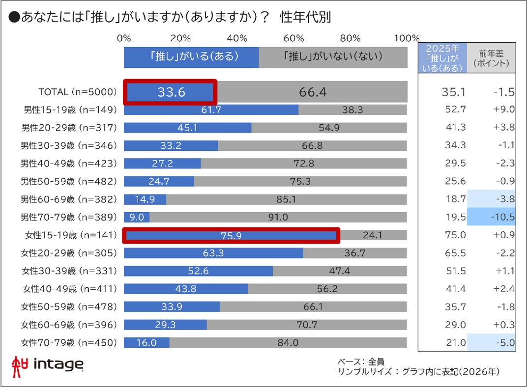 あなたには「推し」がいますか？性年代別 図表