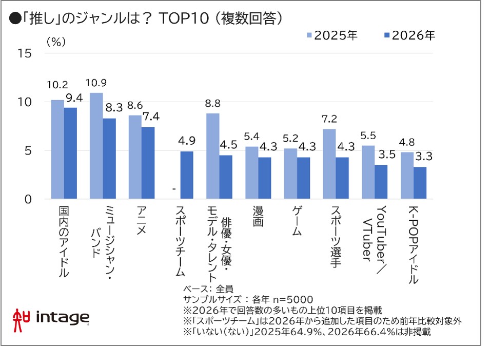 「推し」のジャンルは？TOP10（複数回答） 図表