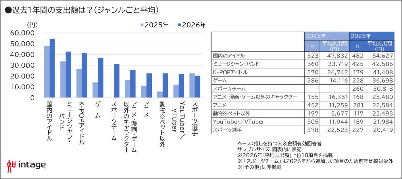 過去1年間の支出額は？（ジャンルごと平均）図表