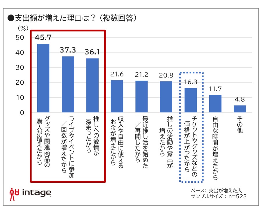支出額が増えた理由は？（複数回答）図表