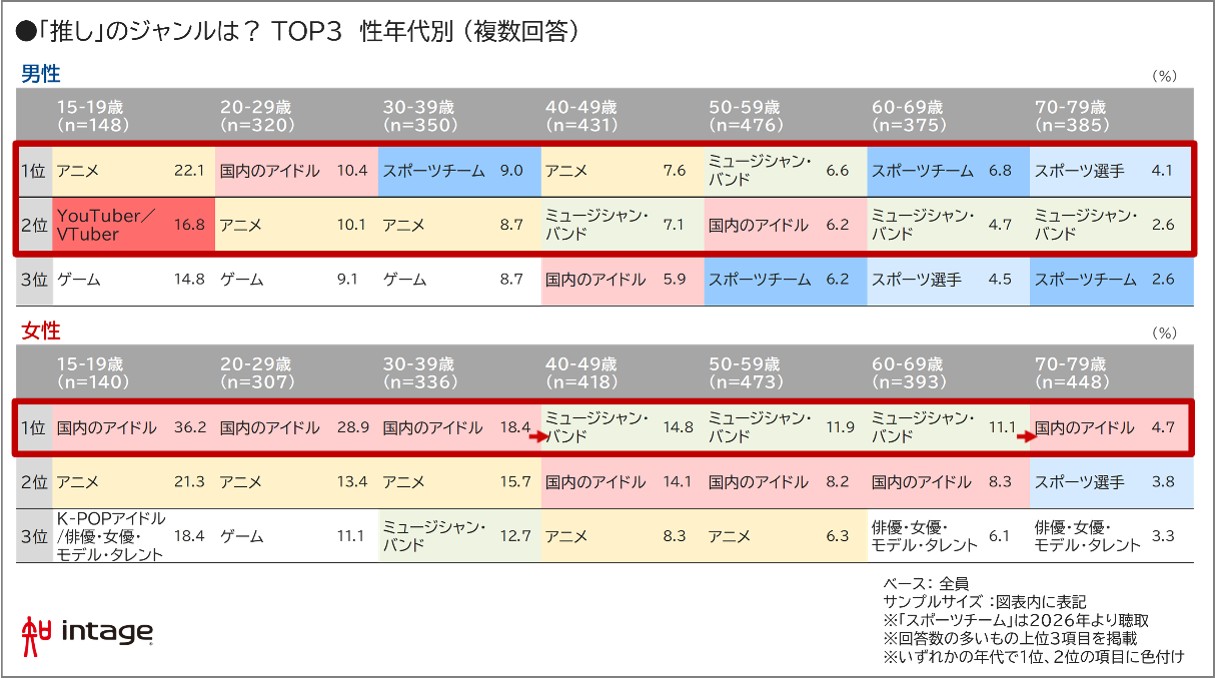 「推し」のジャンルは？TOP3 性年代別（複数回答） 図表