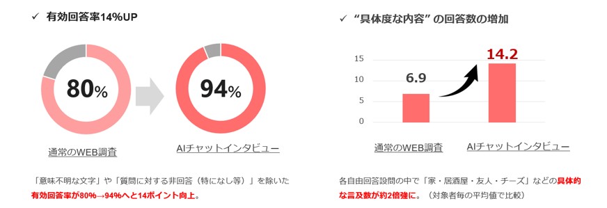 自由回答データの取得に関する検証調査結果 (通常調査とAIチャットインタビューの比較)グラフ図