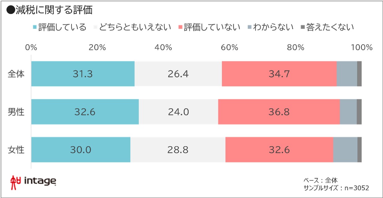 減税に関する評価　グラフ図