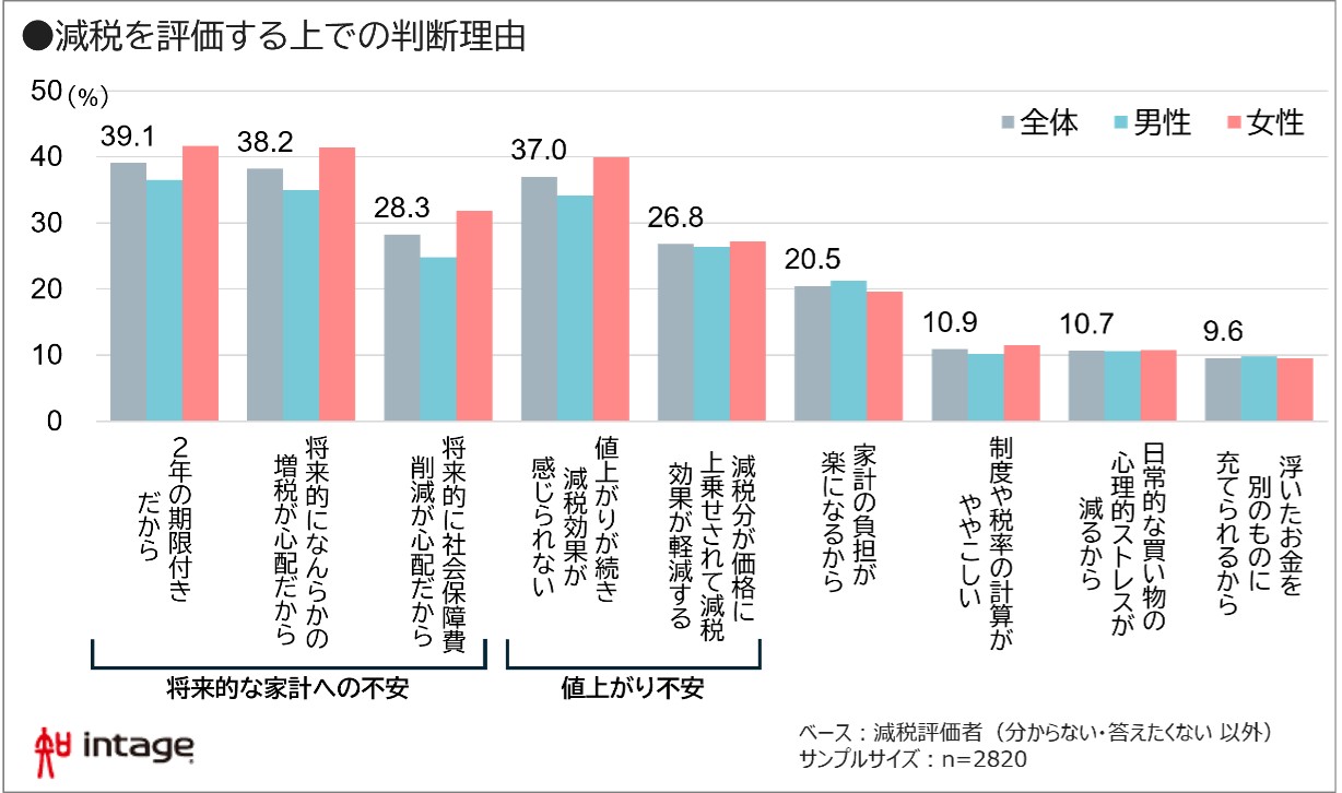 減税を評価する上での判断理由　グラフ図