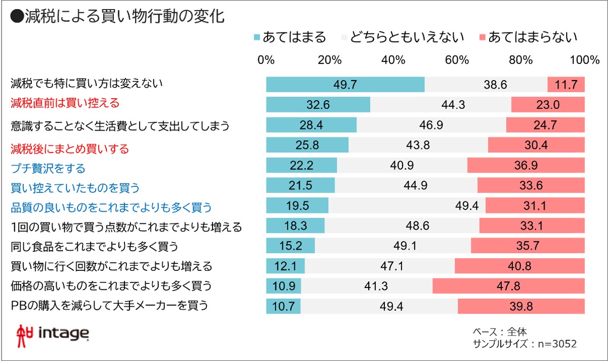 減税による買い物行動の変化　グラフ図