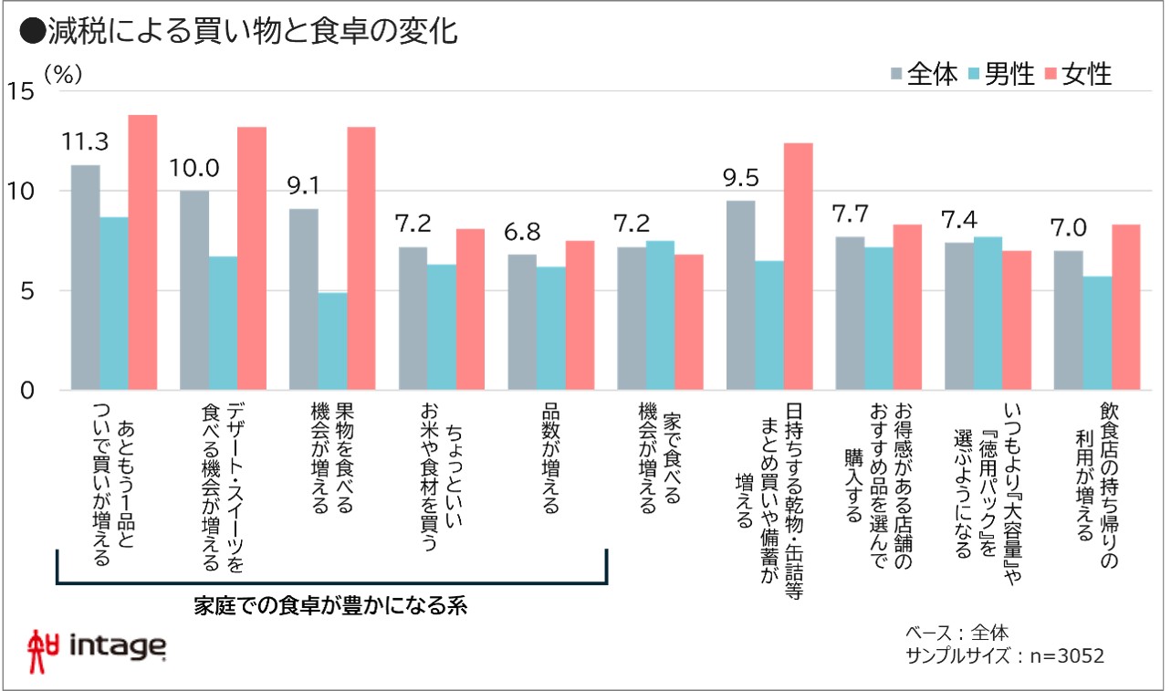 減税による買い物と食卓の変化　グラフ図