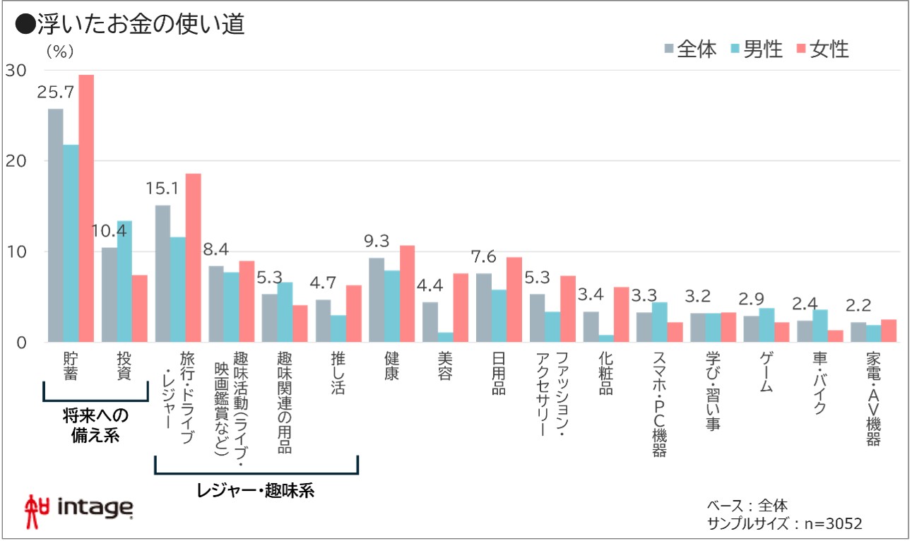 浮いたお金の使い道　グラフ図